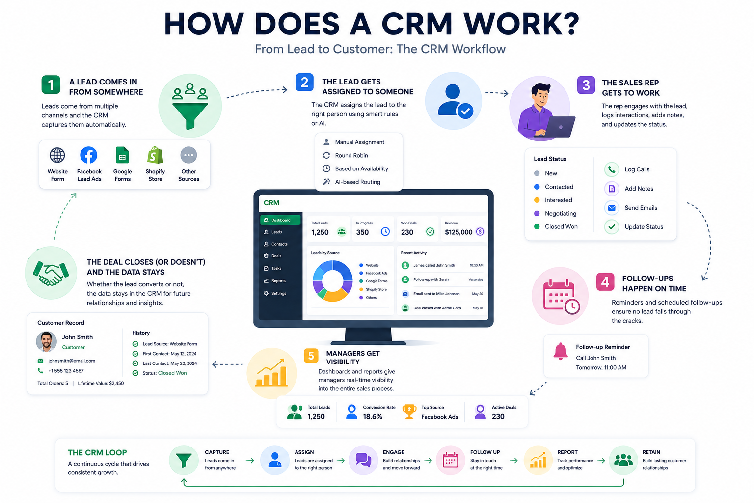 How Does a CRM Work?