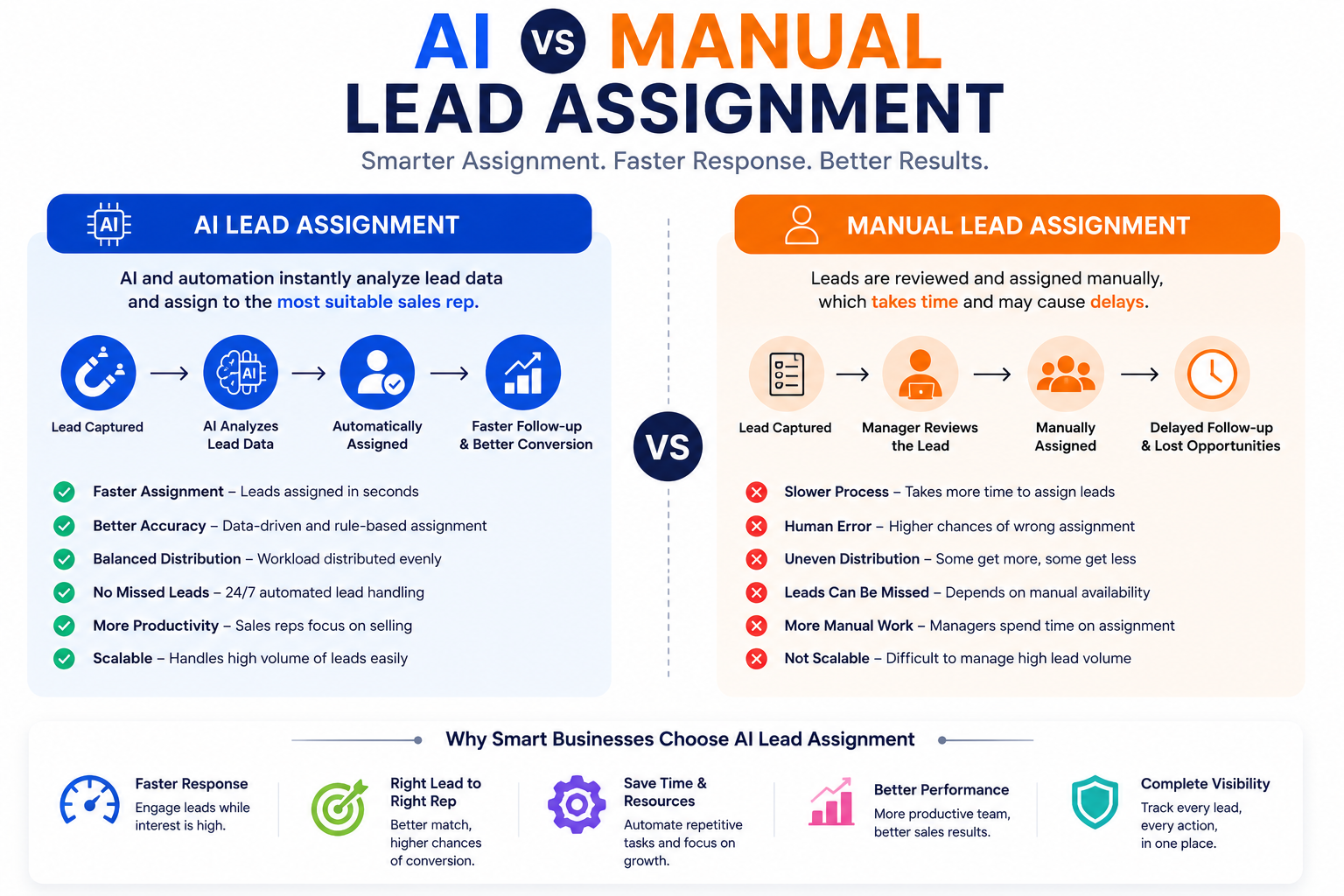 AI vs Manual Lead Assignment: Which Is Better for Your Sales Team?