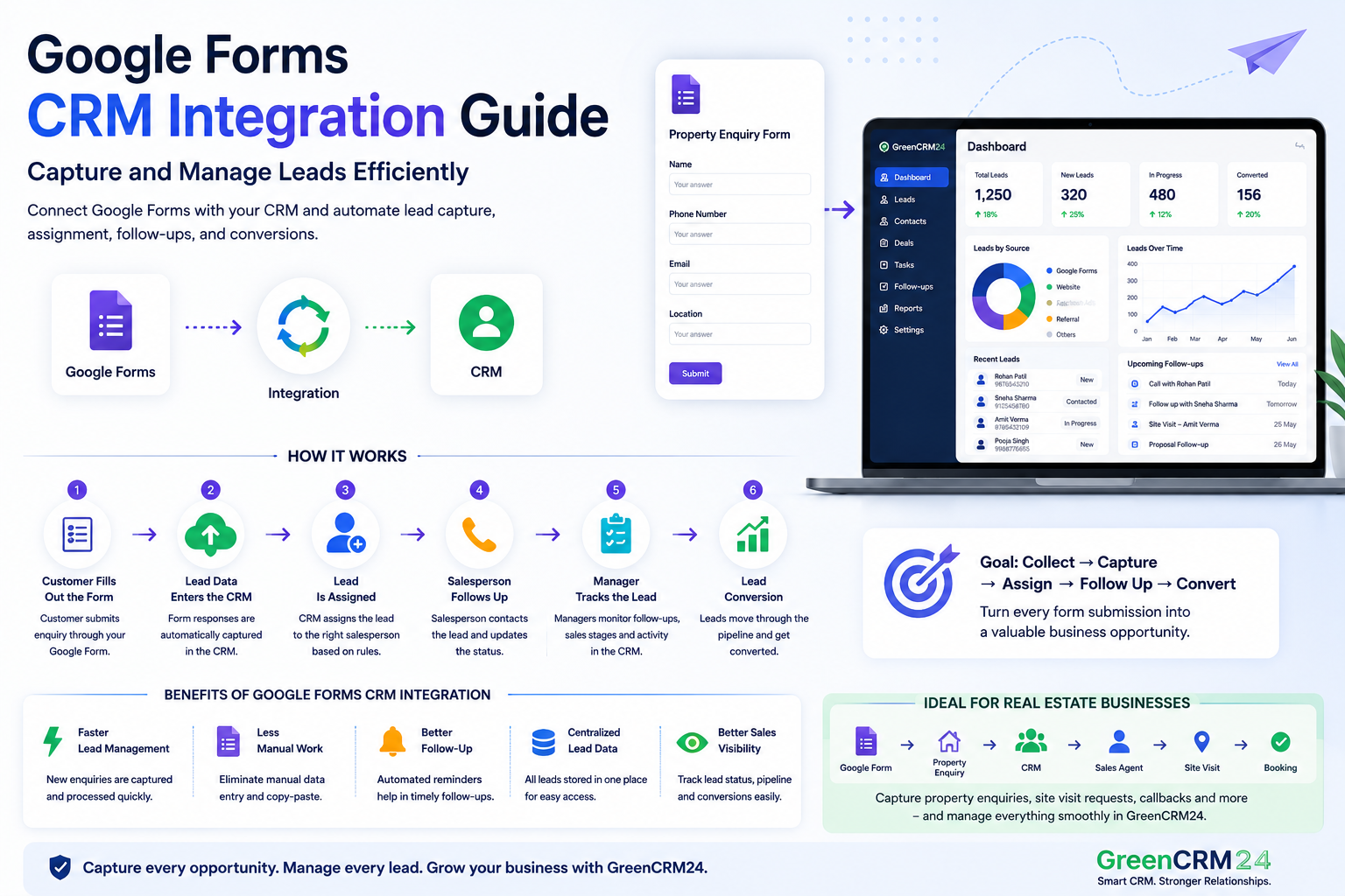 Google Forms CRM integration showing form lead capture, automatic assignment and sales follow-up