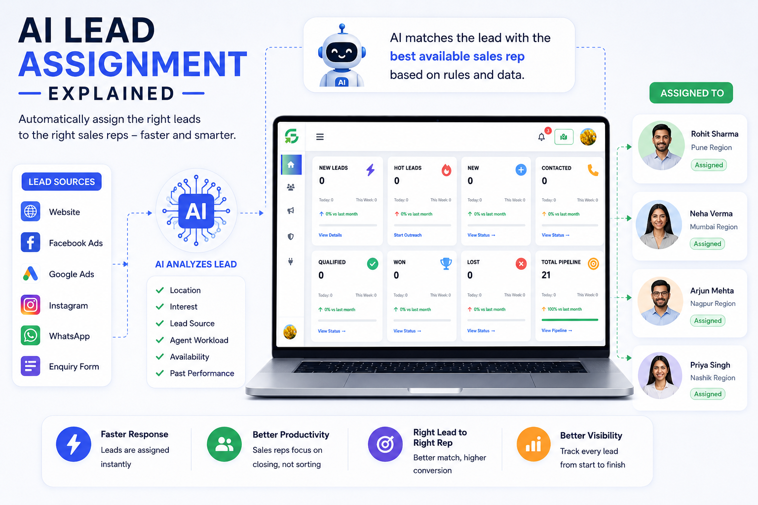 AI Lead Assignment Explained: How It Helps Sales Teams
