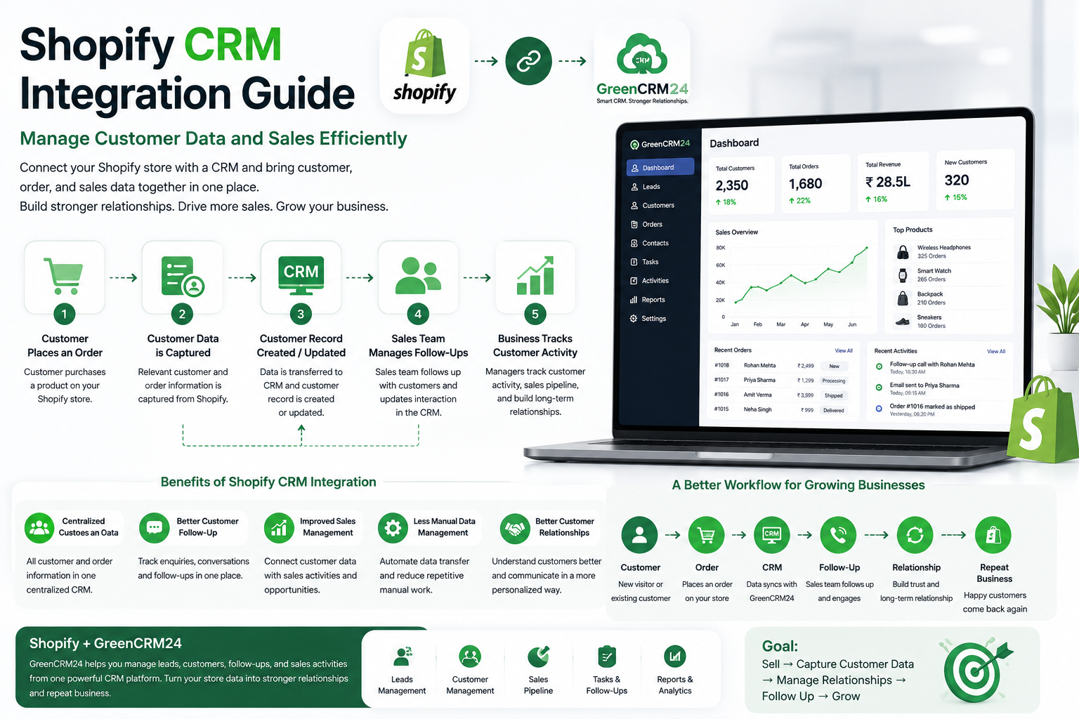 Shopify CRM integration showing online store customer data connected to CRM and sales management