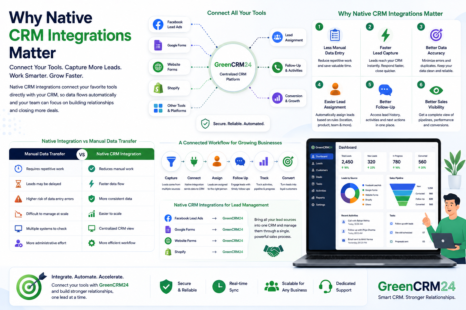 Native CRM integrations connecting lead sources with GreenCRM24 for automated lead management and sales workflow