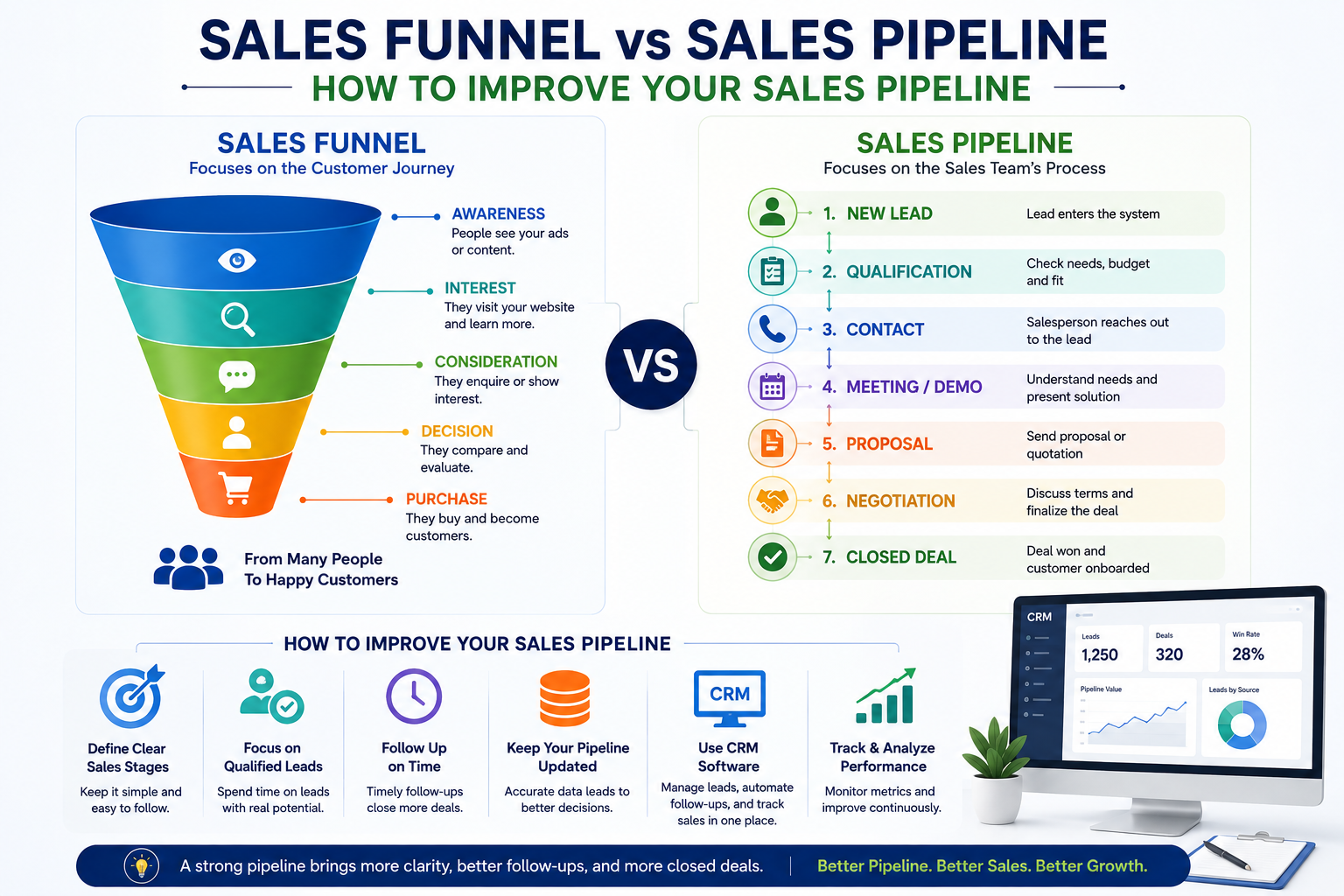 How to improve your sales pipeline with lead management, follow-ups, and CRM