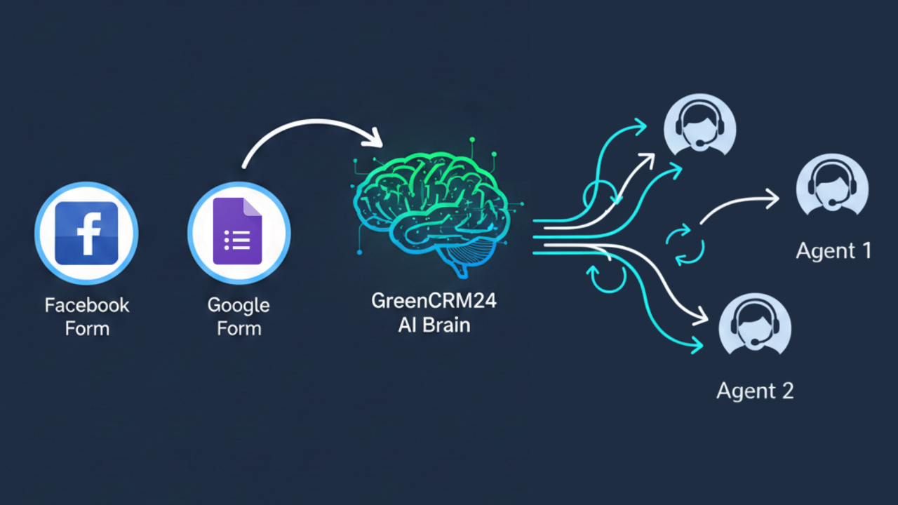 What is GreenCRM24? A CRM with AI-Powered Lead Assignment & Direct Integrations