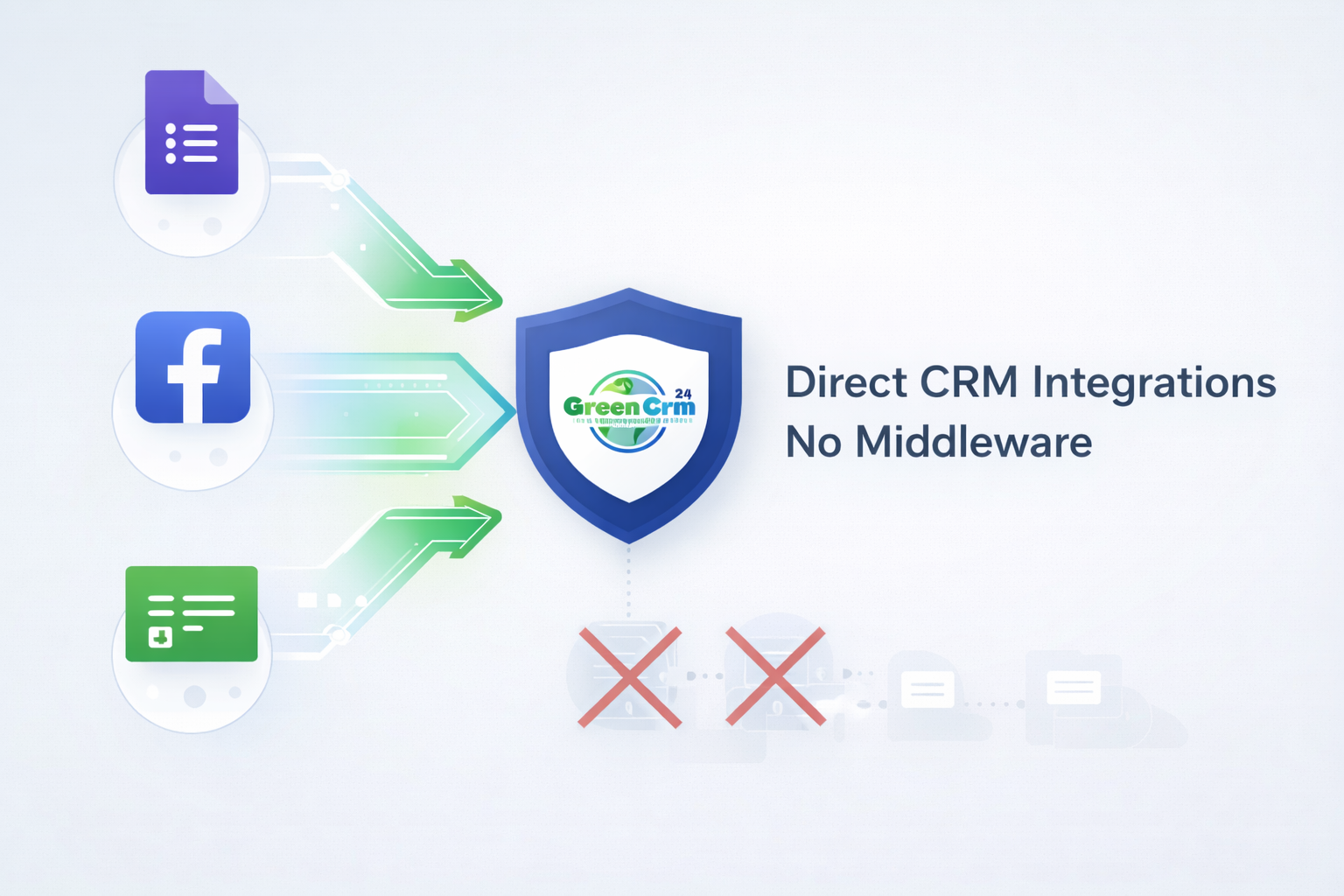 Direct CRM Integrations vs Middleware Tools: Why Native Integrations Are Safer